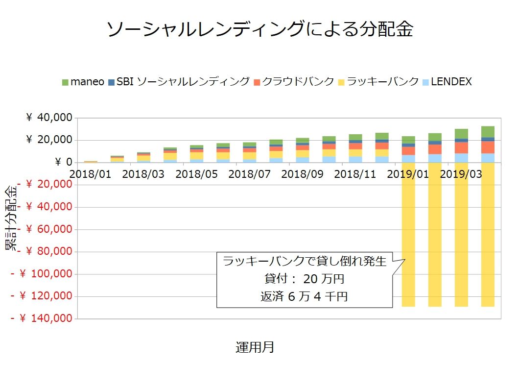 ソーシャルレンディングを2年運用した結果、初心者にはおすすめできないことが分かりました（2019年4月実績） :  不労所得でセミリタイアを目指す30代のブログ