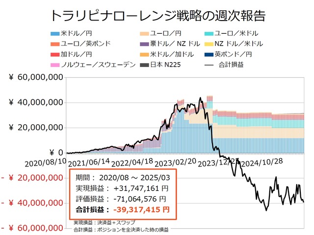 ナロー戦略の運用実績20250324