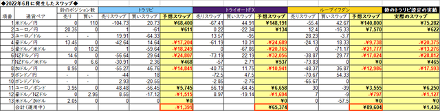 自動売買のスワップ2022年6月