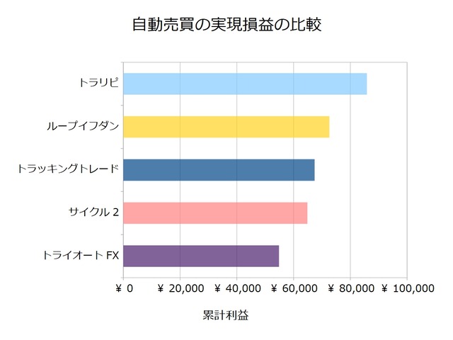 FX自動売買_実現損益の比較検証20201116