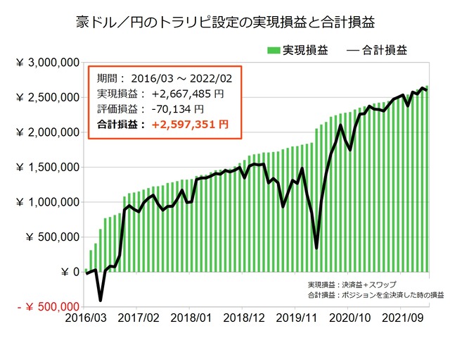 豪ドル円のトラリピ設定の実績202202