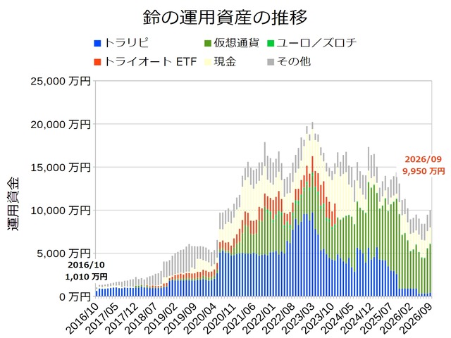 資産状況グラフ202609