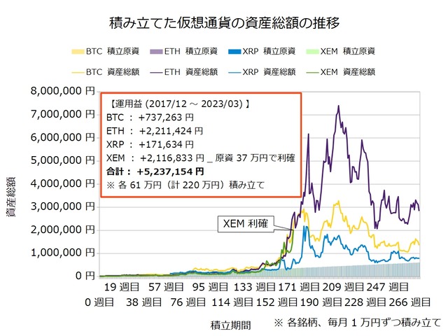 仮想通貨のドルコスト積立274週目_20230306