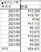 米ドル/円の利益