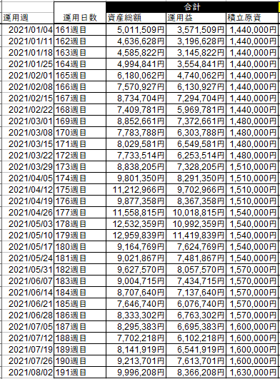 仮想通貨積立週次
