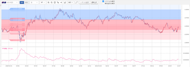 ②豪ドル/NZドル