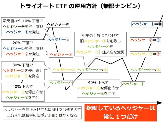 トライオートETFの運用方針_無限ナンピン戦略