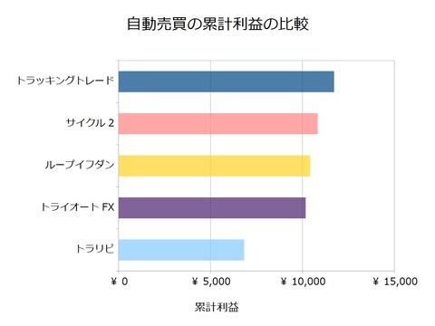 FX自動売買_累計利益の比較検証20180611