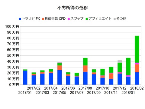不労所得月次201802