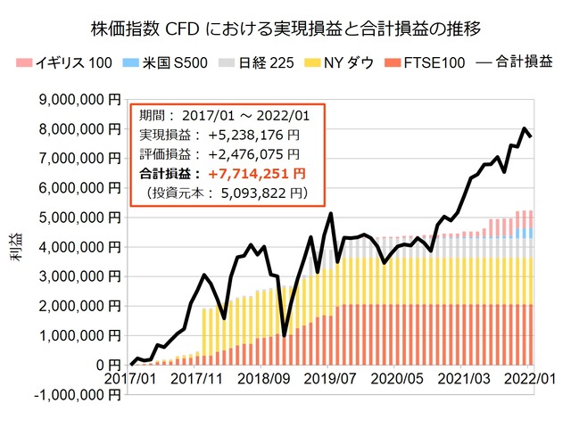 株価指数CFD積立実績20220103
