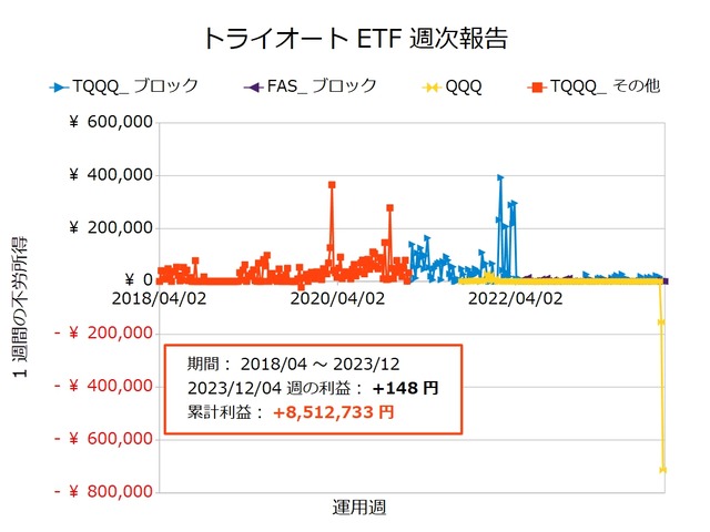 トライオートETF週次報告20231204