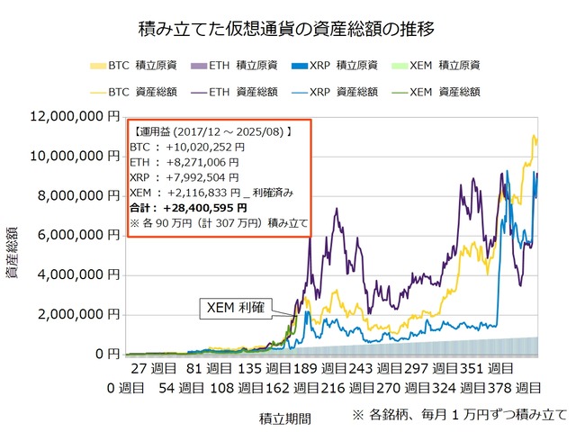 仮想通貨のドルコスト積立400週目_20250804