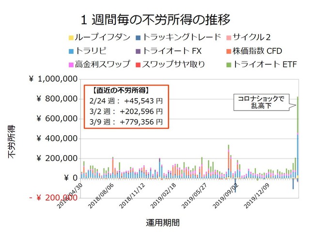 不労所得週次20200309