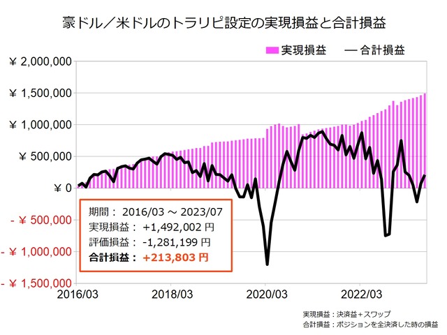 豪ドル米ドルのトラリピ設定の実績202307