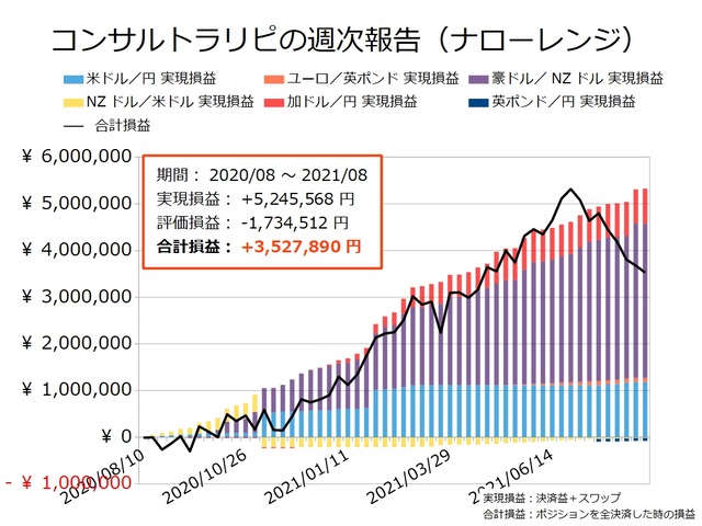 コンサルトラリピの実現損益と合計損益の推移20210823