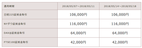 マネースクエア証拠金