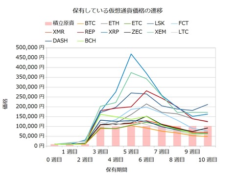 宝くじ感覚の仮想通貨10週目