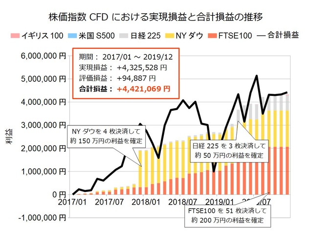 株価指数CFD積立実績201912