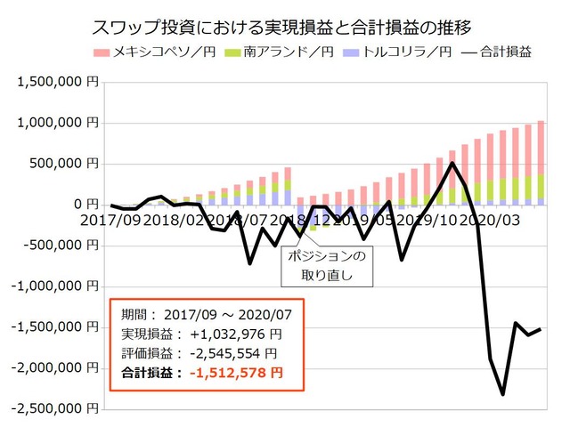 スワップ積立実績202007