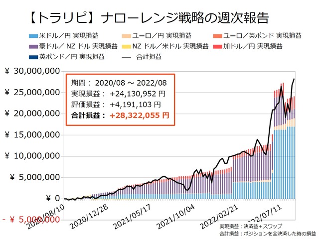 ナロー戦略の運用実績20220822