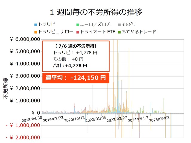不労所得週次20260706