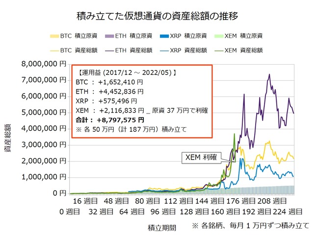 仮想通貨のドルコスト積立230週目