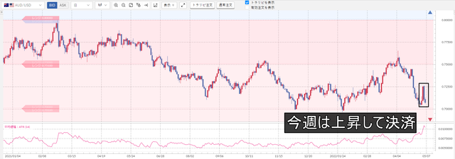 ①豪ドル／米ドル