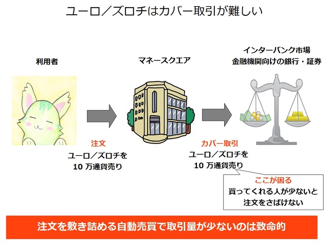 カバー取引の仕組み