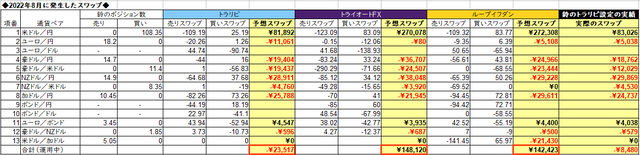 自動売買のスワップ2022年8月