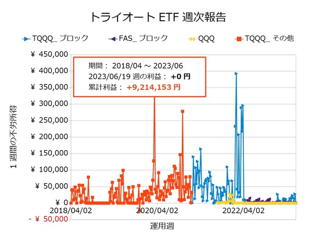 トライオートETF週次報告20230619