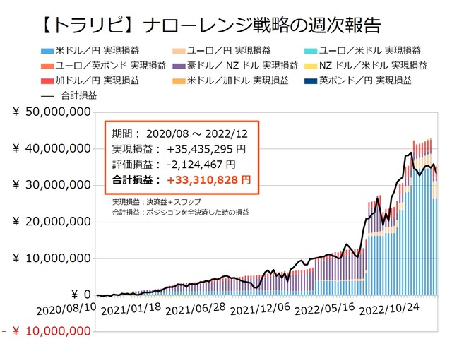 ナロー戦略の運用実績20221205