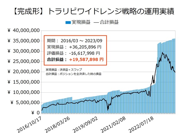 ワイドトラリピの運用実績20230904