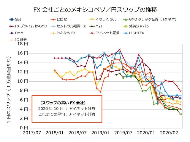 FX会社ごとのスワップ推移の比較-メキシコペソ／円202010