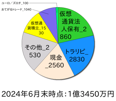 ポートフォリオ202406