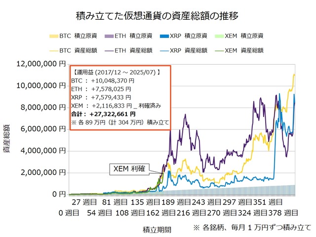 仮想通貨のドルコスト積立398週目_20250721