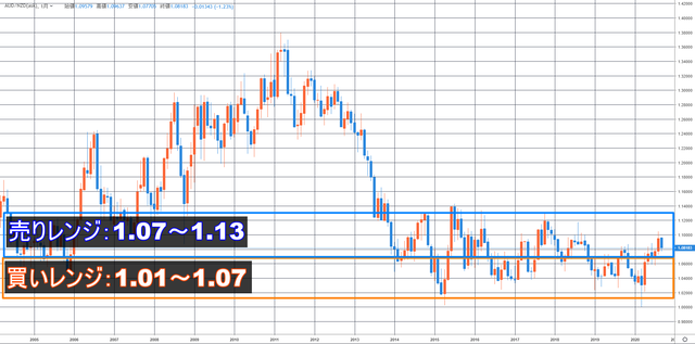 豪ドル/NZドル-ハイリスク版