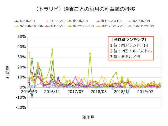 トラリピ利益率ランキング201912