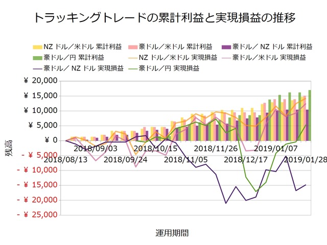 トラッキングトレード2019年1月28日週
