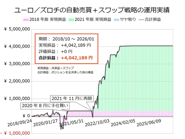 ユーロ／ズロチの半自動売買戦略の実績20260119