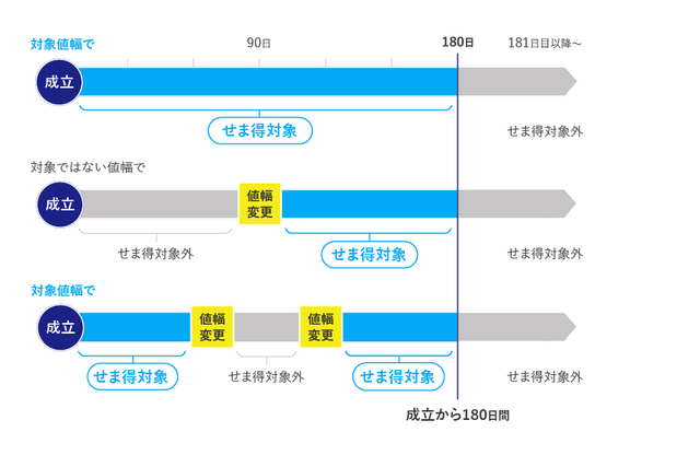 せま得の対象期間