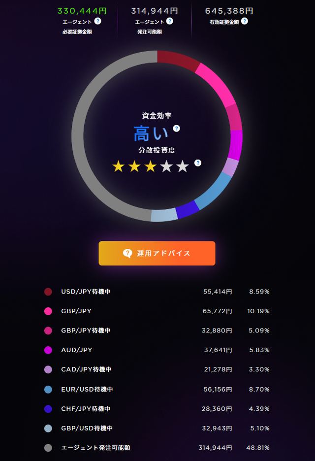 資金効率：高い