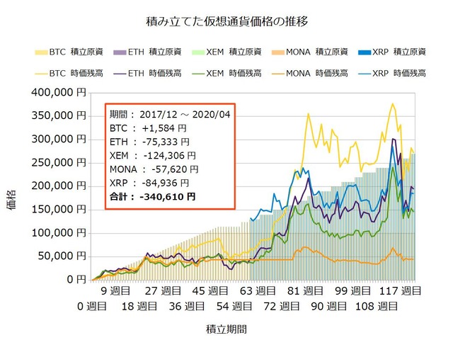 コイン積立122週目