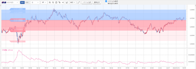 ②豪ドル／NZドル