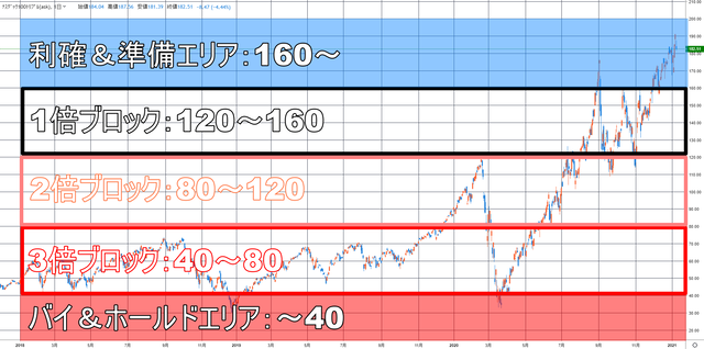 エリアとブロックの解説