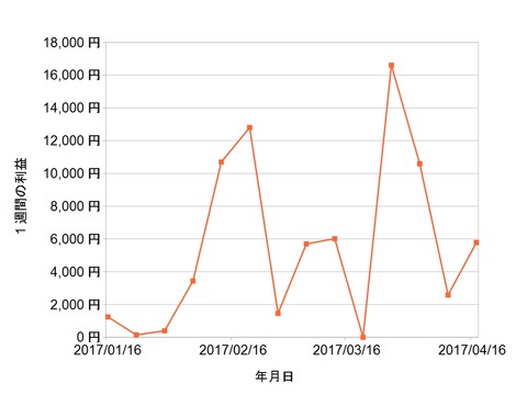 株価指数CFD週次20170417