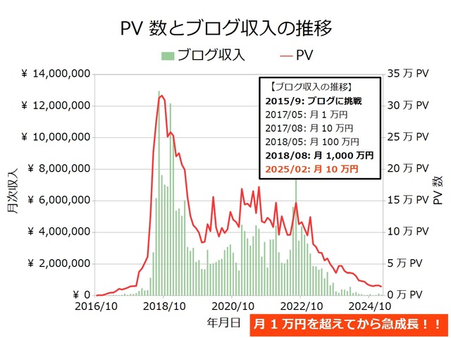 ブログ収入月次202502