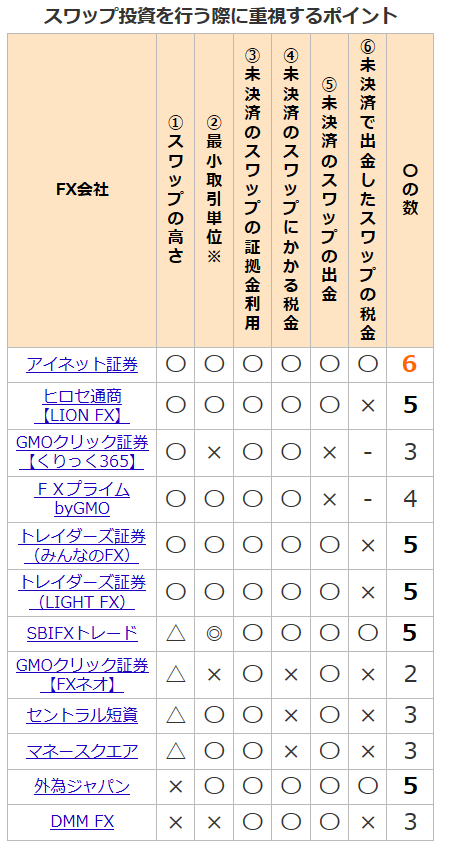 スワップ投資で重視するポイント