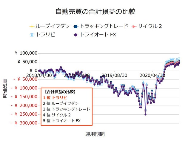 FX自動売買_合計損益の比較検証20201019