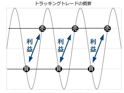 トラッキングトレードの概要