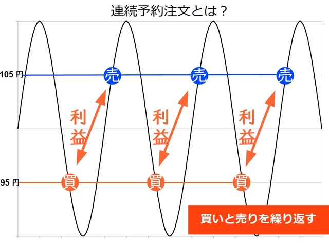 マネパの連続予約注文とは?